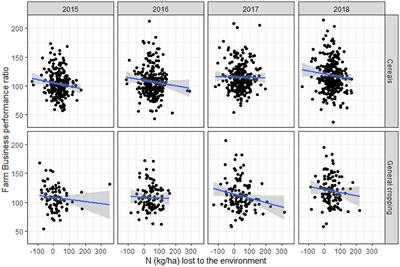 Nitrogen balance is a predictor of farm business performance in the English Farm Business Survey